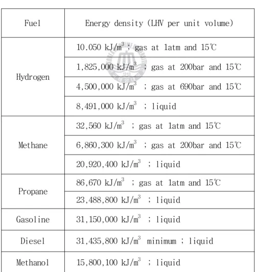 Table 3 Energy density per volume