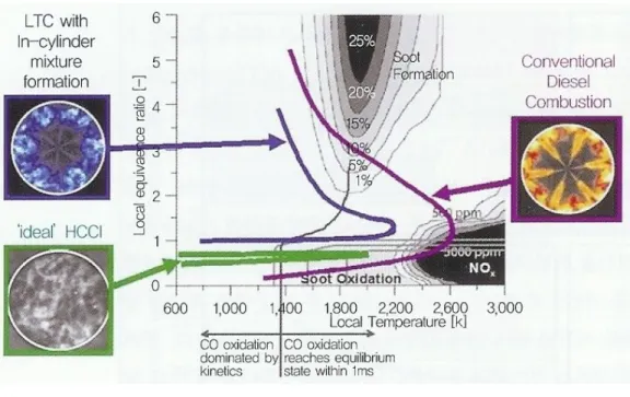 Fig. 7 φ-T map explain NOx and Soot formation and combustion area