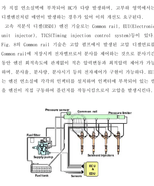 Fig. 8 Common rail