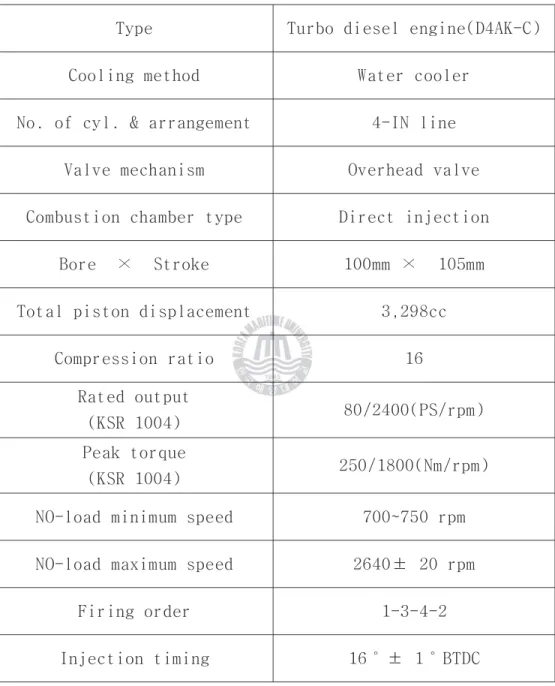 Table 4 Specification of the test engine