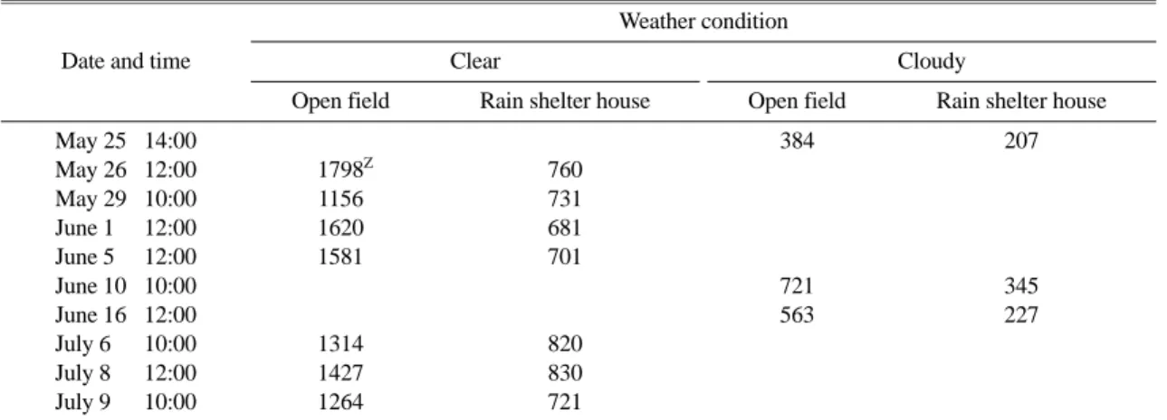 Table 2. Difference of developmental stages in open field and rain shelter house of ‘Northland’ blueberry.
