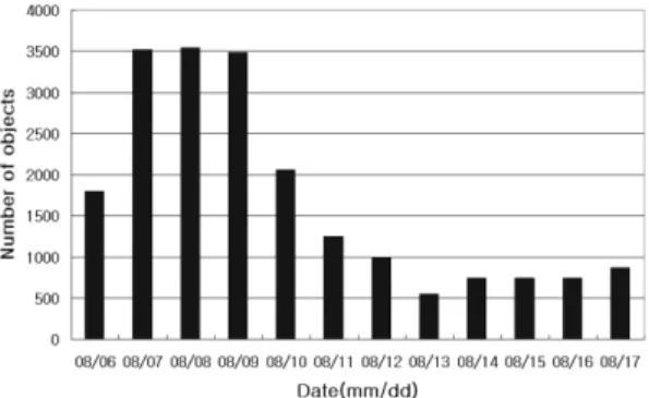 Fig. 1. Number of Bemisia tabaci collected from two glass- glass-house in the first experiment (2010.08.05~17).