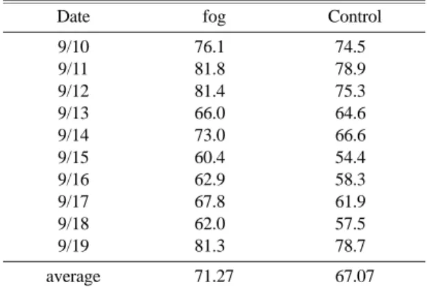 Fig. 4. Air temperature ( o C) in the greenhouse during the experiment period.