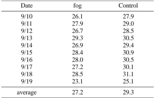 Table 2. Daily average air temperature ( o C) during the experiment period.
