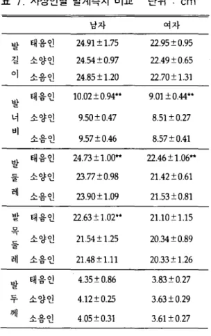 표 7. 사상인별 발계측치 비교 단위 : em 남자 여자 발 태음인 24.91 :t 1.75 22.95:!: 0.95 길 소양인 24.54:!: 0.97 ®E.49:!: 0.65 0l 까、 % 24.85:!: 1.20 ®E.70:!: 1.31 발 태음인 10.02:!: 0.94** 9.01 :!: 0.44** 너 소양인 9.50:t 0.47 8.51 :!: 0.27 비 까、 *l!• D 9.5?:!: 0.46 8.5?:!: 0.41 발 태음인 24.73: