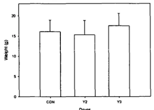 Fig. 2. Gained body weight during experi-