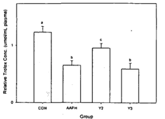Fig. 5. Inhibitory effects of Korean