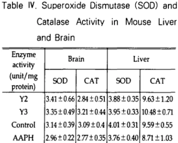 Table IV. Superoxide Dismutase (SOD) and