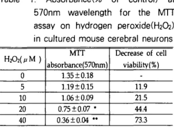 Table 1. Absorbance(% of controD at