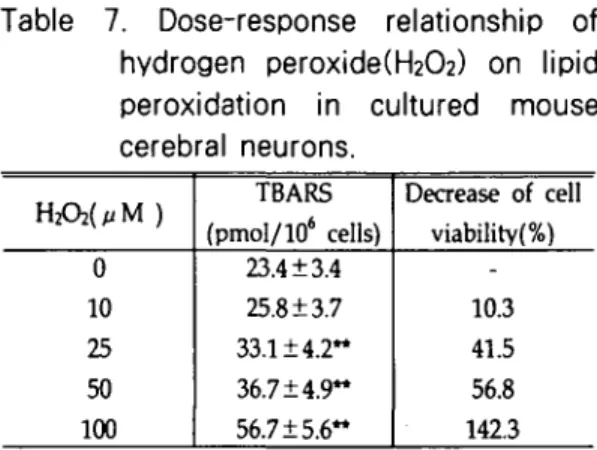 Table 7. Dose-response relationship of