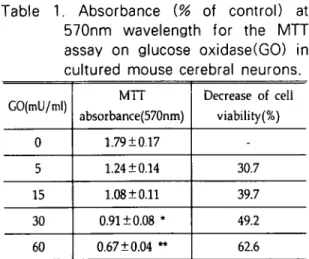 Table 1. Absorbance (% of control) at