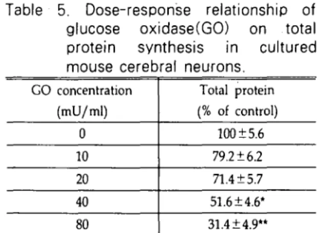 Table 4. Time-response relationship of