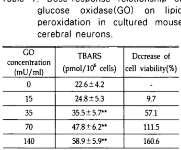 Table 7. Dose-response relationship of