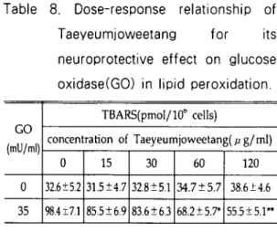 Table 8. Dose-response relationship of