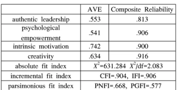 Table  2  shows  reliability  and  descriptive  statics  such  as  mean  and  standard  deviation