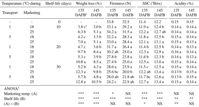 Table 1. Effects of distribution temperatures on fruit quality indices during shelf-life in ‘Whasan’ pears harvested at different maturity.