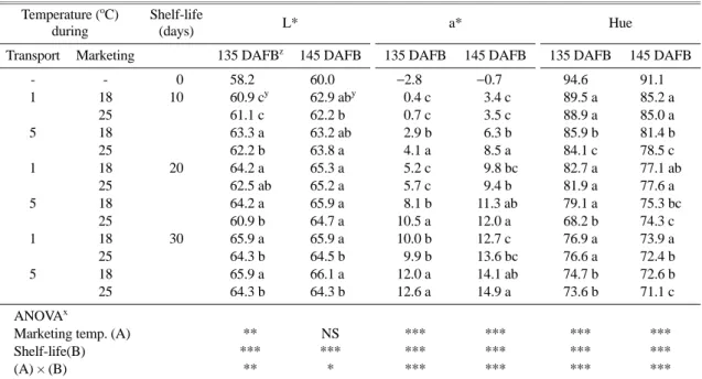 Table 2. Effects of distribution temperatures on skin color difference during shelf-life in ‘Whasan’ pears harvested at differ- differ-ent maturity.