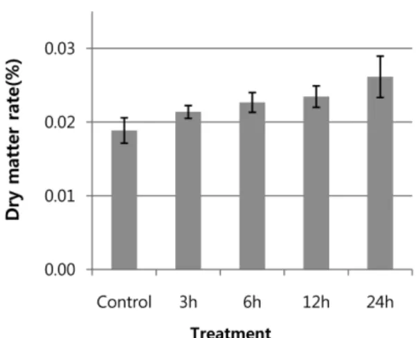 Fig. 2. Changes of respiratory rate and ethylene production rate of chicon that prepared cut-off the water treatment (the dura- dura-tions were 0 hour, 3 hours, 6 hours, 12 hours, and 24 hours) at 20 o C before MA storage