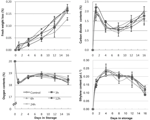 Fig. 4. Changes of fresh weight loss, carbon dioxide, oxygen, ethylene content of chicon that prepared cut-off the water treat- treat-ment: the durations were 0 hour, 3 hours, 6 hours, 12 hours, and 24 hours and then packaged with breathable film that has 