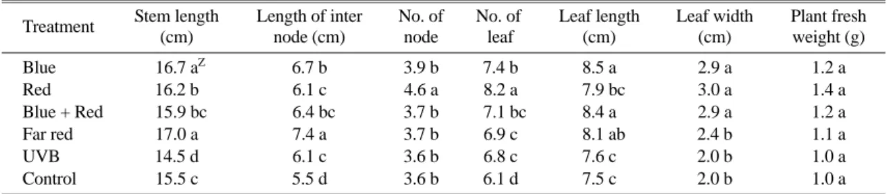 Table 1. Effect of supplemental LED light qualities on the growth of pepper seedlings.