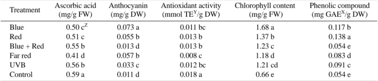 Table 2. Effect of supplemental light qualities on phytochemical content of pepper seedlings.