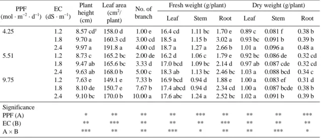 Table 1. Effect of photosynthetic photon flux (PPF) and electrical conductivity (EC) of nutrient solution in an ebb and flow system on the growth of Kalanchoe blossfeldiana ‘Rako’.