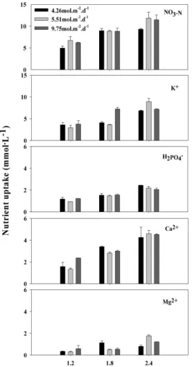 Fig. 1. Effect of photosynthetic photon flux (PPF) and elec- elec-trical conductivity (EC) of nutrient solution in an ebb and flow system on the nutrient uptake rate (mmol · L −1 ) of Kalanchoe blossfeldiana ‘Rako’.