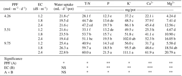 Table 2. Effect of photosynthetic photon flux (PPF) and electrical conductivity (EC) of nutrient solution in an ebb and flow system on the amount of water and nutrients absorbed by Kalanchoe blossfeldiana ‘Rako’.