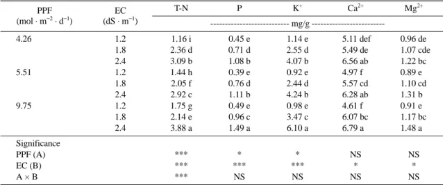 Table 4. Linear expression of the amount of nutrients accumulated in growing medium as influenced by photosynthetic pho- pho-ton flux (PPF) and electrical conductivity (EC) of nutrient solution in an ebb and flow system.