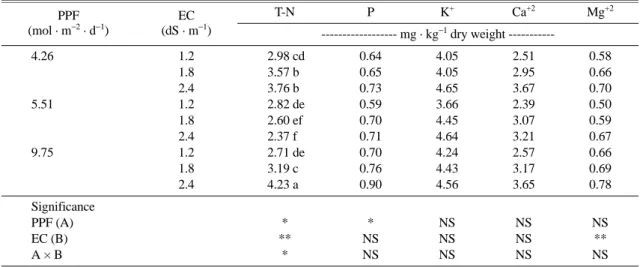 Table 5. Effect of photosynthetic photon flux (PPF) and electrical conductivity (EC) of nutrient solution in an ebb and flow system on the tissue nutrient contents based on the dry weight of leaf tissue of Kalanchoe blossfeldiana ‘Rako’.