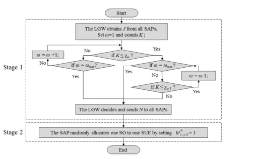Fig.  3  shows  a  flow  chart  for  the  proposed  DSG  scheme  using  the  LGW.  The  proposed  DSG  scheme  consists  of  two  stages