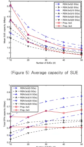 Fig.  6  describes  the  results  of      as  the  number  of  SUEs  increases  with  different  N