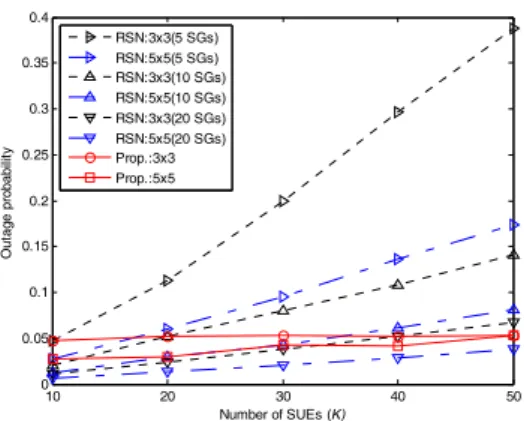 Fig.  7  describes  the  results  of  P out   as  the  number  of  SUEs  increases  with  different  N