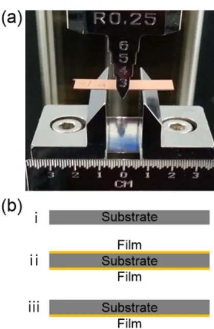 Fig. 1. (a) Micro-bending fixture for the 3-point bending test with thin specimens. (b) Three types of specimens, i) bare substrate, ii) double-sided specimen, and iii) single-sided specimen.