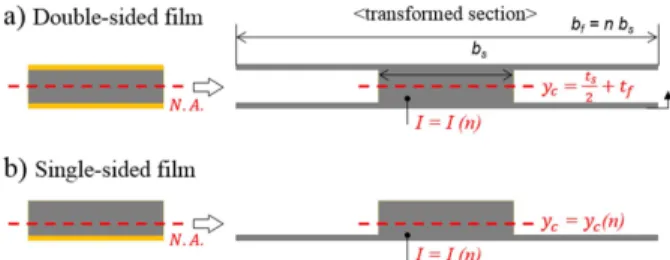 Fig. 3. Load-deflection graph of 3-point bending test for the three types of specimens; Double-sided copper, single-sided copper, and bare substrate.