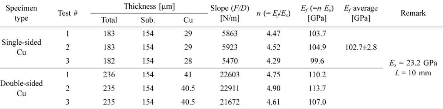 Fig. 4. (a) Three types of lamination film-substrate specimens;