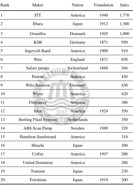 Table 1.2 Major pump maker in the world [1]                                                                                                                                     [Unit : million US $]