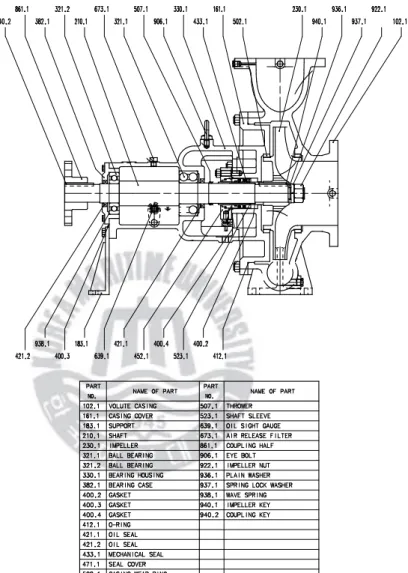 Fig. 2.1 Sectional drawing of horizontal, single stage,  volute casing Centrifugal pump 