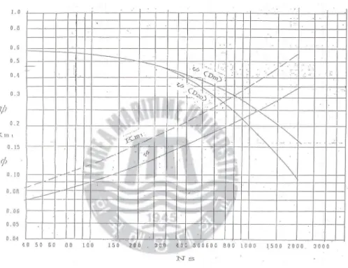Fig 2.3 Head constant  ψ   and capacity constant  ϕ   and    dimensionless speed constant  K m 1   versus specific speed  n  s