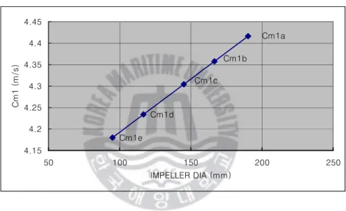 Fig. 2.8 Velocity distribution on vane inlet   