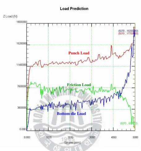 Fig. 18 Load for non-isothermal analysis with squared bar preform   