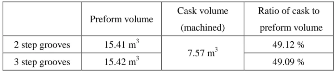 Table  7  Ratio  of  machined  cask  to  preform  volume  for  multi-step  grooves  model   