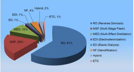 Fig. 1.2 Contracted capacity by technology(2001-2007)[4]