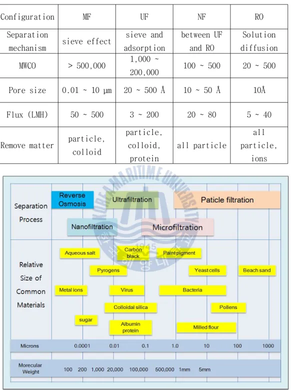 Fig. 2.3 Ranges of filtration process
