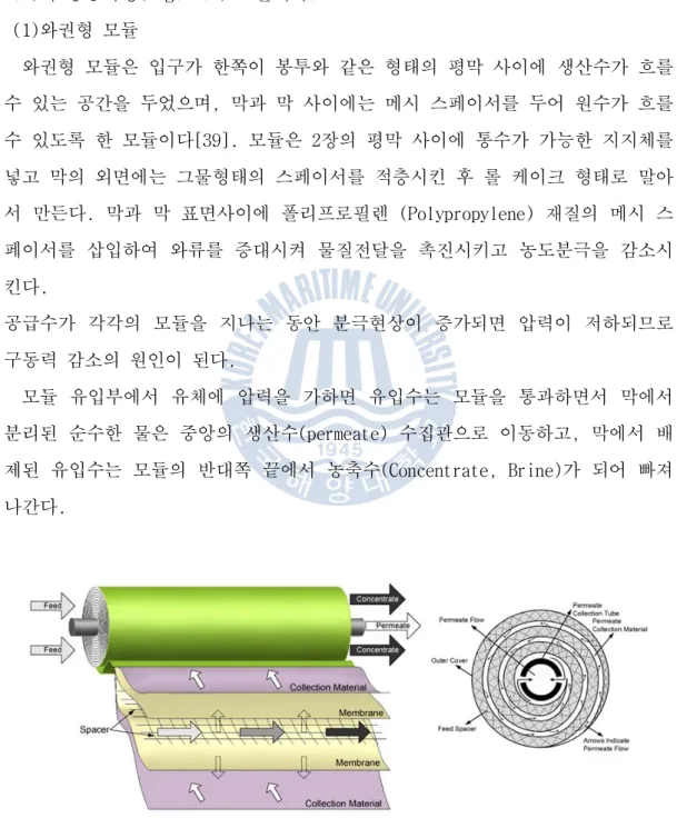 Fig. 2.4 Construction of spiral-wound