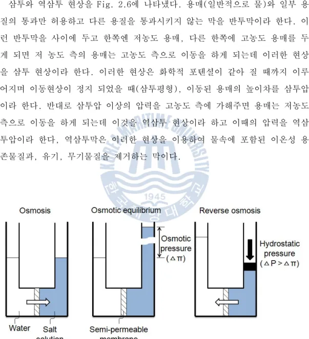 Fig. 2.6 A schematic illustration of the relationship between osmosis, osmotic equilibrium and reverse osmosis