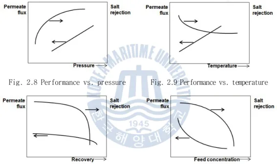 Fig. 2.8 Performance vs. pressure Fig. 2.9 Performance vs. temperature