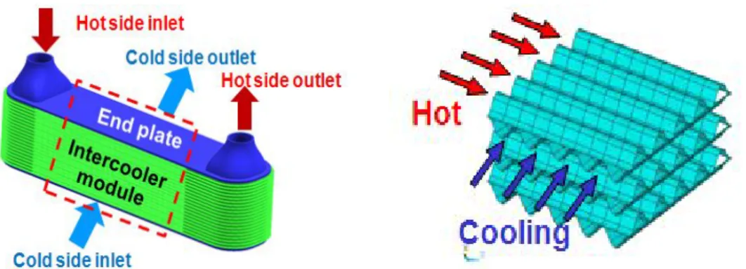 Fig. 2 Modeling of heat exchanger