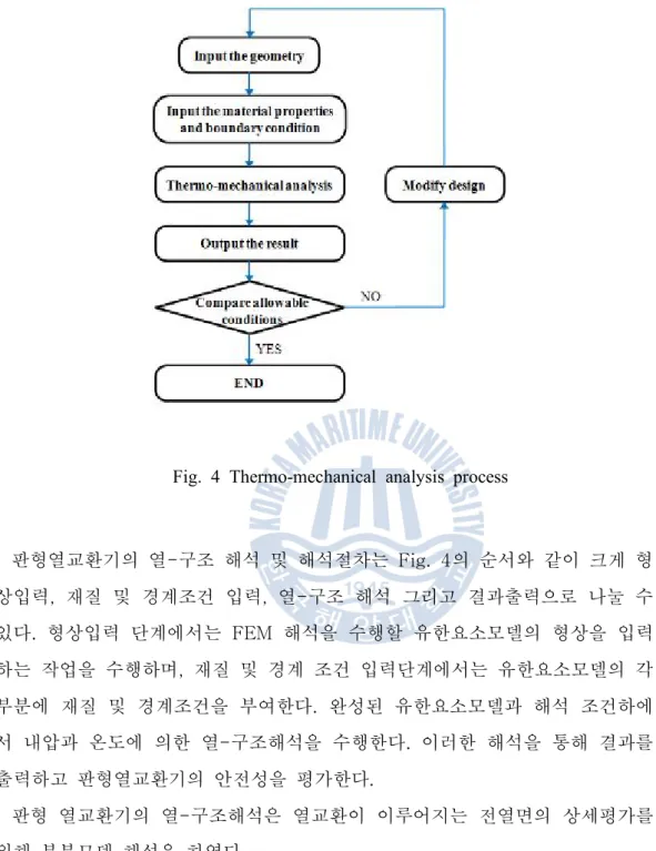 Fig. 4 Thermo-mechanical analysis process 판형열교환기의 열 구조 해석 및 해석절차는- Fig. 4 의 순서와 같이 크게 형 상입력 재질 및 경계조건 입력 열 구조 해석 그리고 결과출력으로 나눌 수,, -있다 형상입력 단계에서는