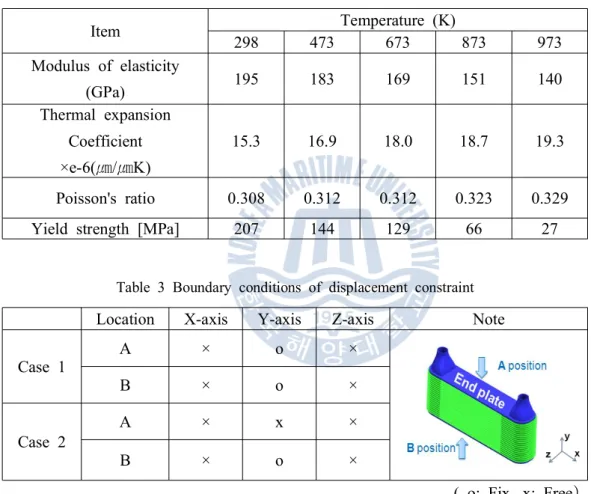 Table 2 Material properties of SUS304H